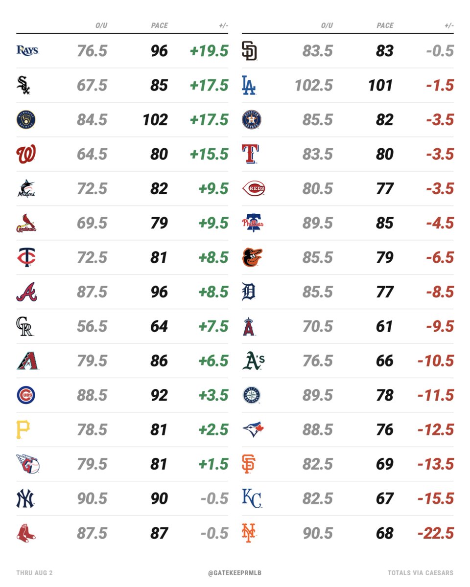 GateKeeprMLB's tweet photo. how every team is doing compared to their preseason vegas win total https://t.co/Mj7khCRrB6