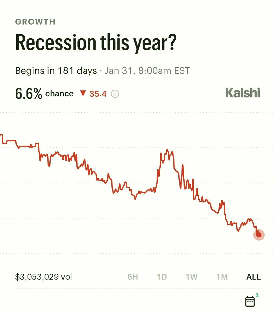 Gamzeehazall's tweet photo. Big news: chances of a recession this year just dropped to 6% — the lowest ever recorded. 📉💪 https://t.co/gxbzB3RmKP