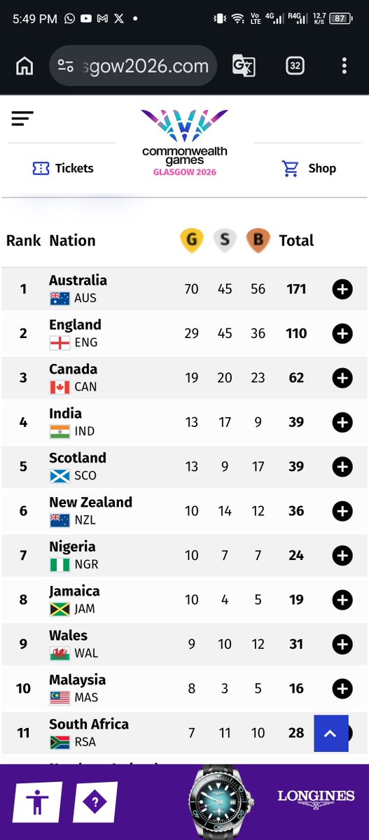Naija_PR's tweet photo. Team Nigeria finished seventh at the Glasgow 2026 Commonwealth Games with 24 medals — 10 gold, seven silver and seven bronze.

Nigeria also emerged as Africa’s highest-ranked nation. 🇳🇬 https://t.co/GfDTb4P3u6