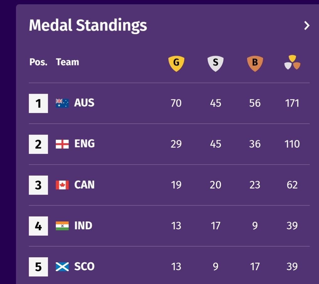 mufaddal_vohra's tweet photo. INDIA FINISHED AT NO.4 ON THE MEDAL STANDINGS OF COMMONWEALTH GAMES 2026. https://t.co/k3Rx4ImCkV