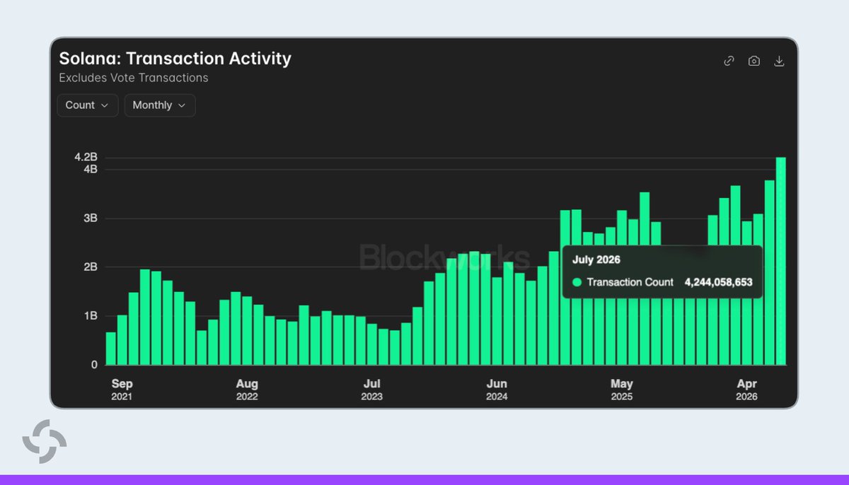 SolanaFloor's tweet photo. BREAKING: @Solana’s monthly transaction count hit a new all-time high in July, just one month after reaching its previous peak in June. https://t.co/TaBhChYovv