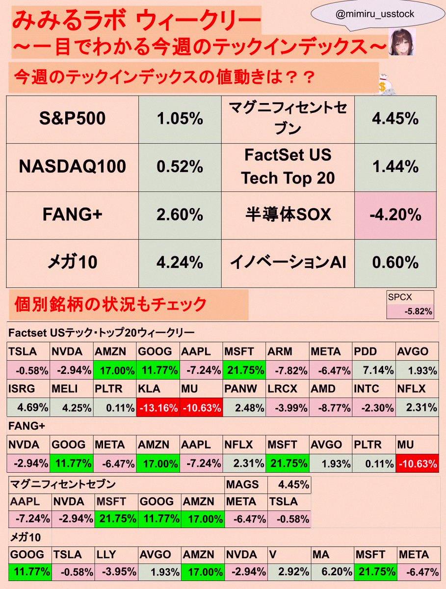 icamera23's tweet photo. Morning 🌸
Weekly Mimiru Lab 🥰
This week’s tech index at a glance

Big thanks to the Magnificent Seven
Great earnings pushed Microsoft up +21.7% for the week
Amazon +17% and Alphabet did well too

Meanwhile Apple and Meta were meh
And semiconductor selling was pretty https://t.co/NikPieFPNm