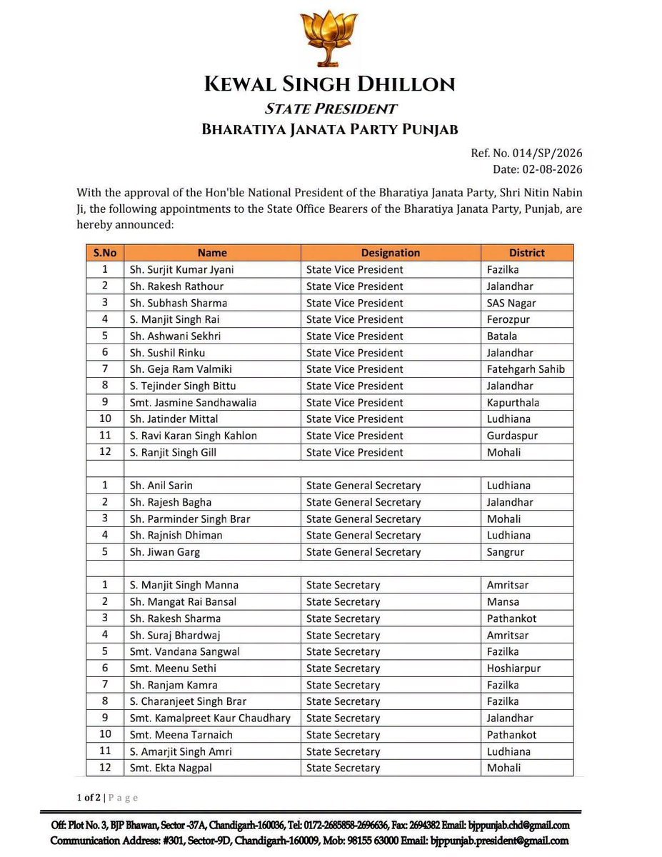 KewalDhillonPB's tweet photo. Congratulations and best Wishes to all new state office bearers @narendramodi @AmitShah @NitinNabin @bl https://t.co/zW6XlTwRIQ