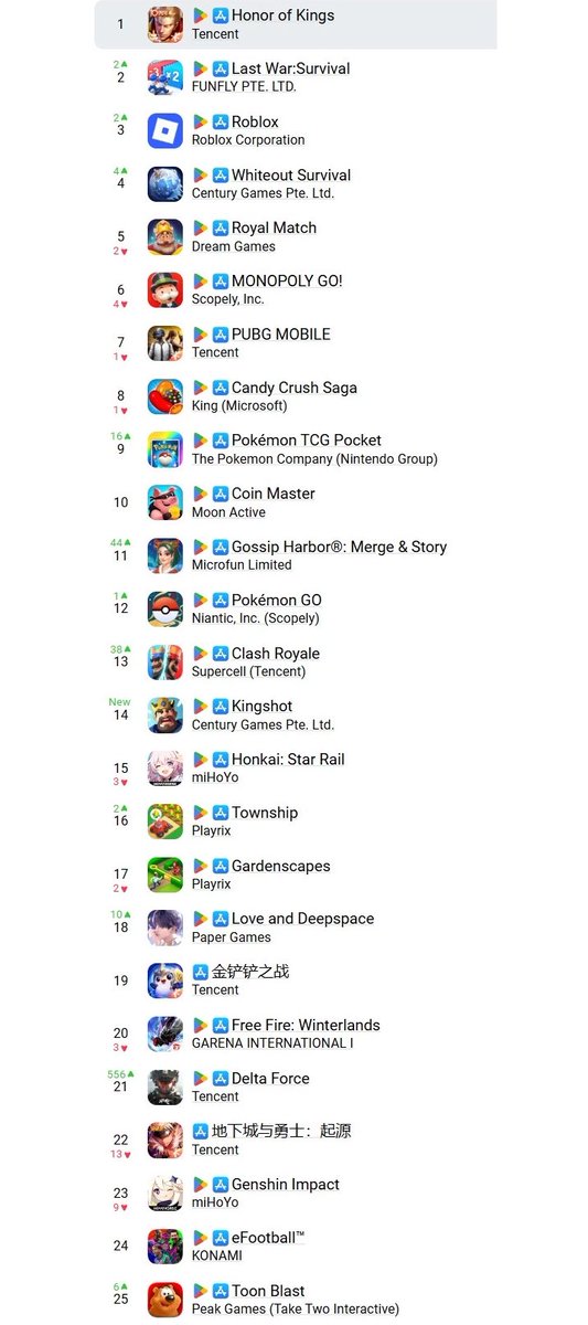 beringamdoj's tweet photo. @Gacha_Zone Please come back once you’ve factored in the revenue from *eFootball*, *Last War*, and *Honor of Kings*. The moment these global best-sellers are excluded, this ranking becomes completely meaningless. https://t.co/ALwSXYMGpQ