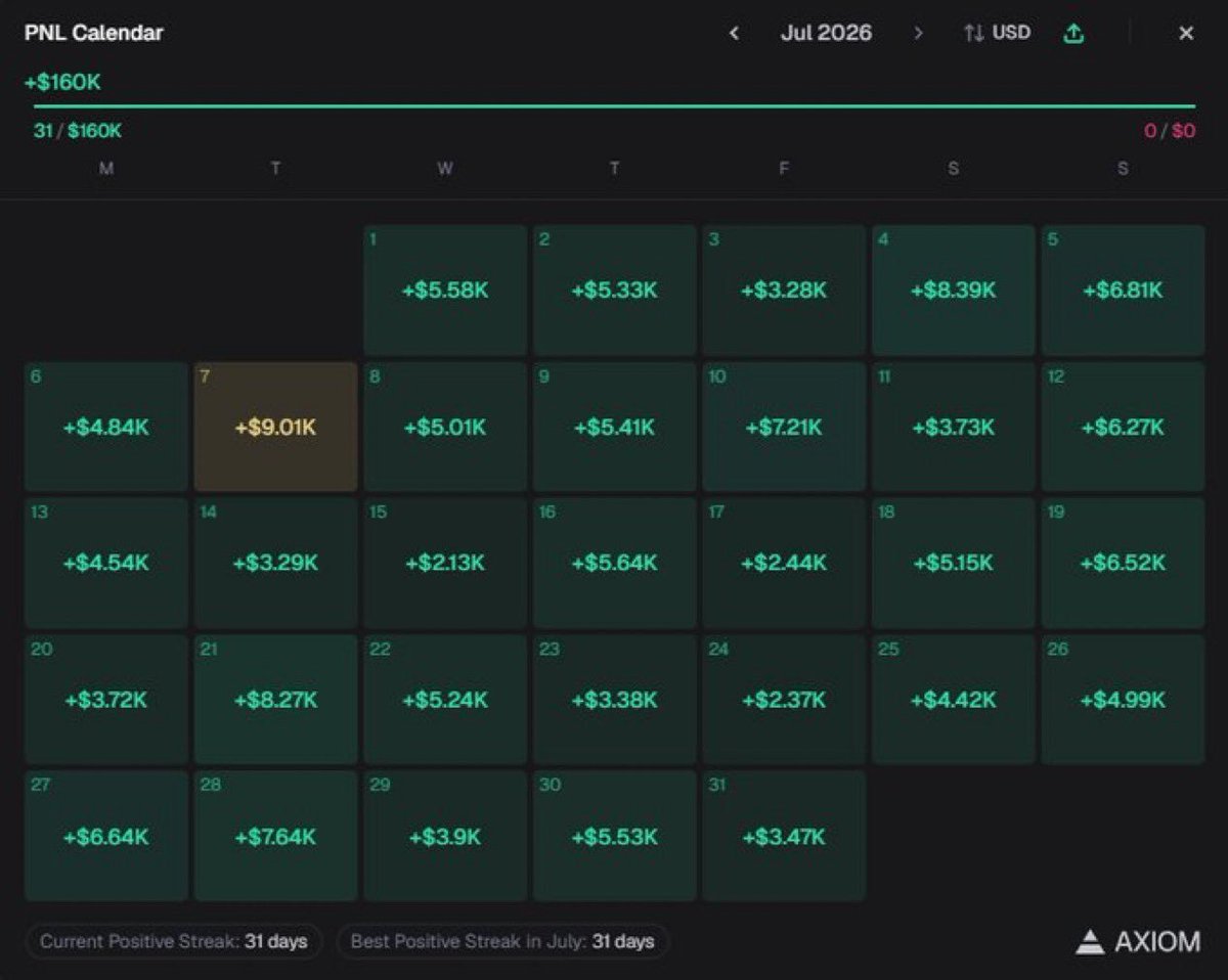 RavenCallss's tweet photo. This is one of my follower’s pnls after this month.

$160,000 made in July

He printed off my $ANSEM, $PIPEDOG call.

notis on, we just getting started! https://t.co/IM6t9fdfOB