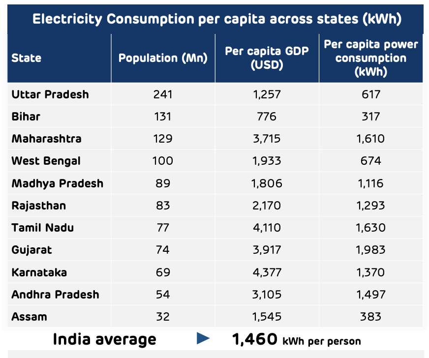 peeyushc's tweet photo. Electricity consumption per capita, statewise in India, sorted by largest states based on population.

Source: Adani Power Investor Presentation https://t.co/MqL95Zd7oZ