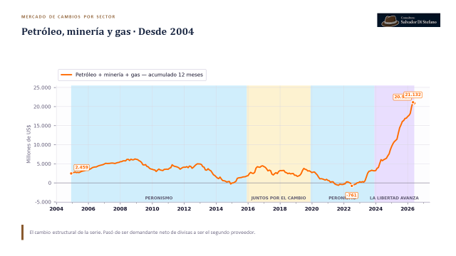 SalvaDiStefano's tweet photo. La gran revolución que pocos ven, y muchos que la ven la critican, el gran aporte de Petróleo Minería y gas, increíble como creció con este gobierno, no es magia es seguridad jurídica y seriedad en las políticas económicas que se aplican. https://t.co/ySn3kD0Kgi