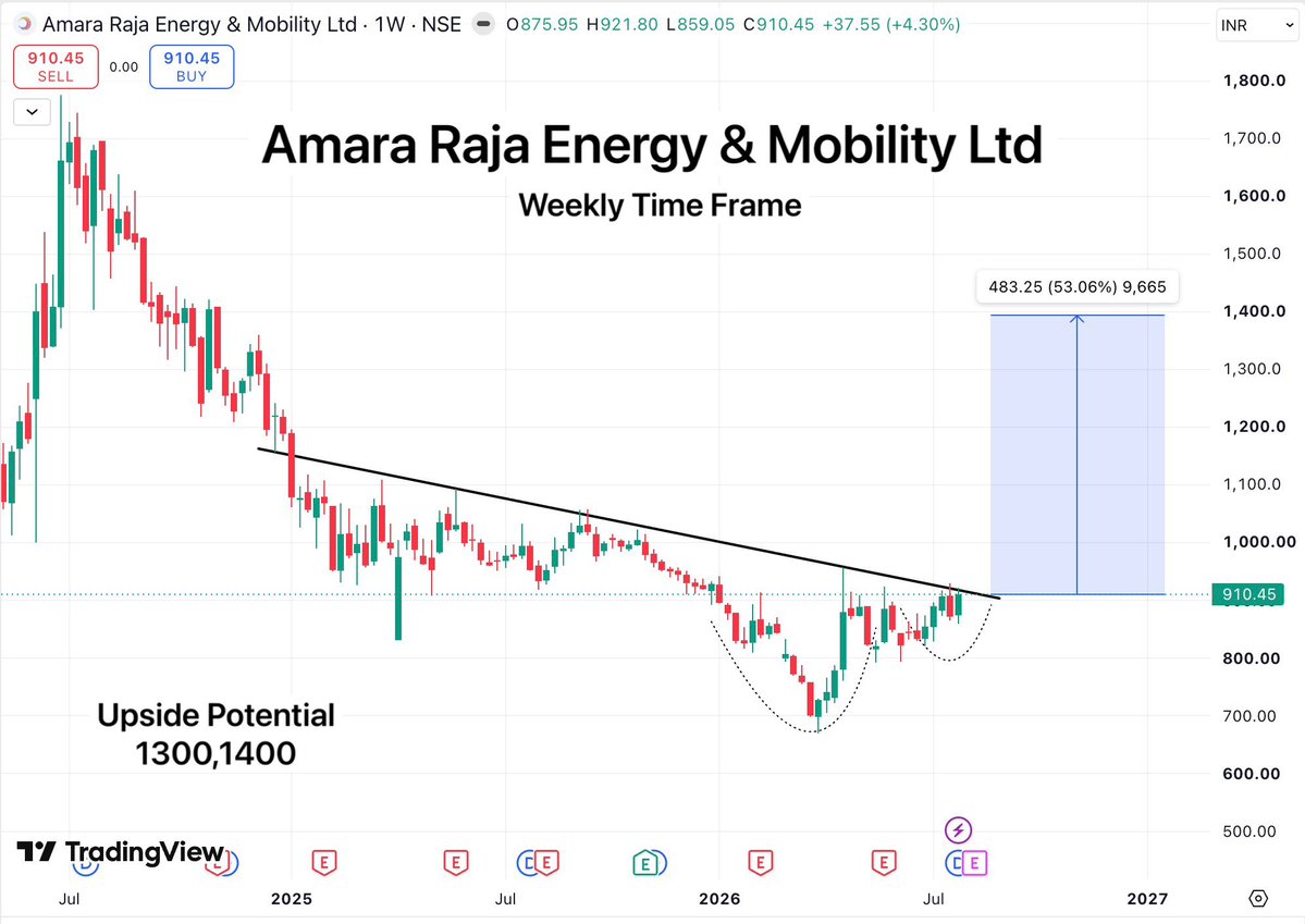 TradeTeam_'s tweet photo. Amara Raja Energy & Mobility Ltd

This quality stock has formed one of my favorite reversal structures. I’ve already taken my position and expect a 40–50% move ahead. It also fits well in a long-term portfolio.

#StockMarketIndia #BreakoutStock #StocksToWatch #StocksToBuy #StocksInFocus #SwingTrading #Investing