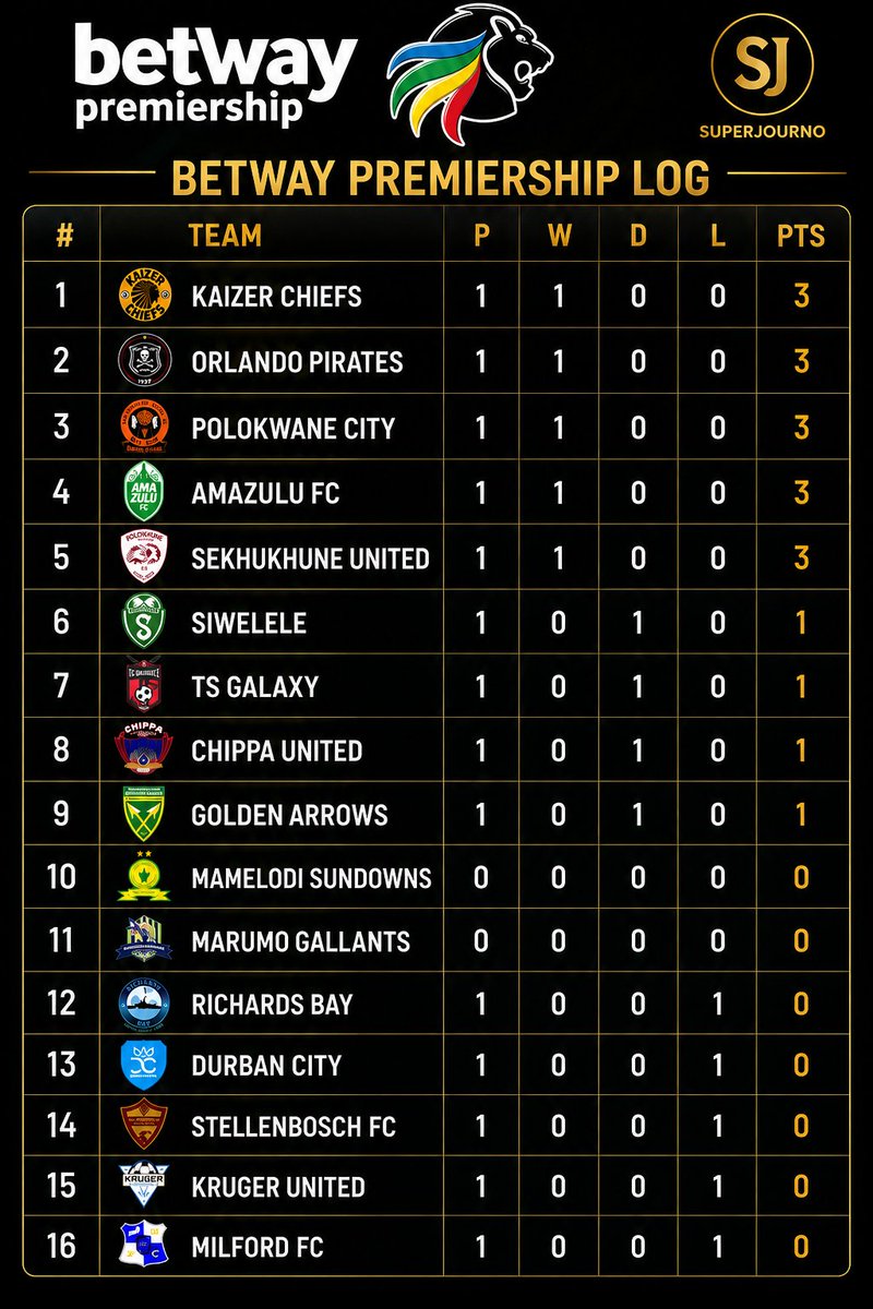 superjourno's tweet photo. 𝐎𝐩𝐞𝐧𝐢𝐧𝐠 𝐰𝐞𝐞𝐤𝐞𝐧𝐝 ✅

⚽ 15 goals
🏟️ 7 matches
👑 Kaizer Chiefs top the table.

The #BetwayPrem is officially underway. https://t.co/uunLV4ajH3