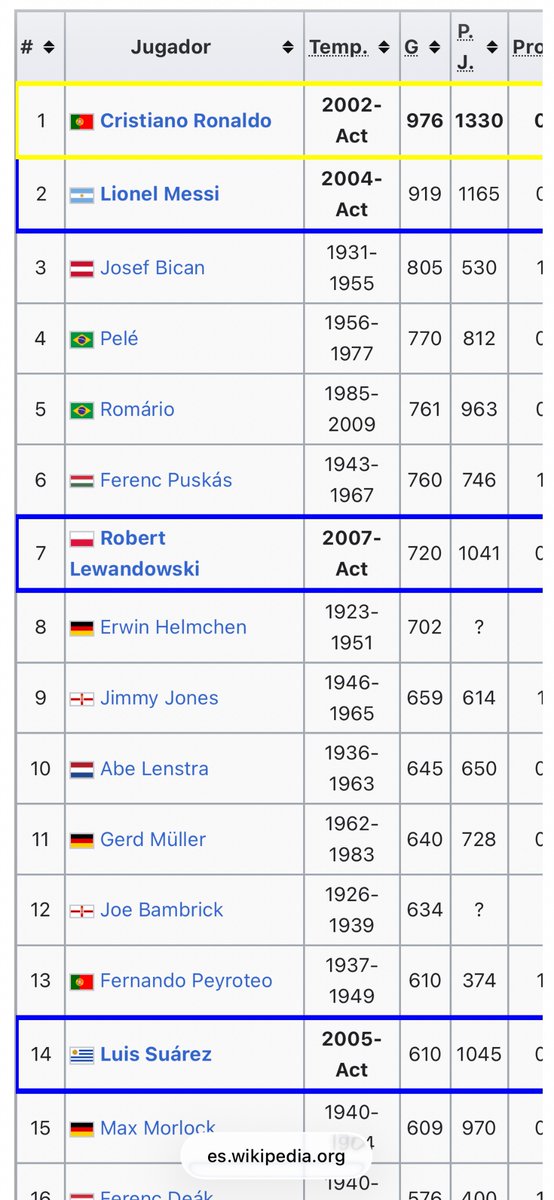 Lucas1899uy's tweet photo. Luis Suáreze está a 31 goles de meterse en el top 10 histórico de máximos goleadores, con el gol de ayer igualó a Fernando Peyroteo, ubicándose top 13, estamos siendo contemporáneos a unos de los mejores de la historia!  Made in Nacional! https://t.co/MiaQ0ETrFI