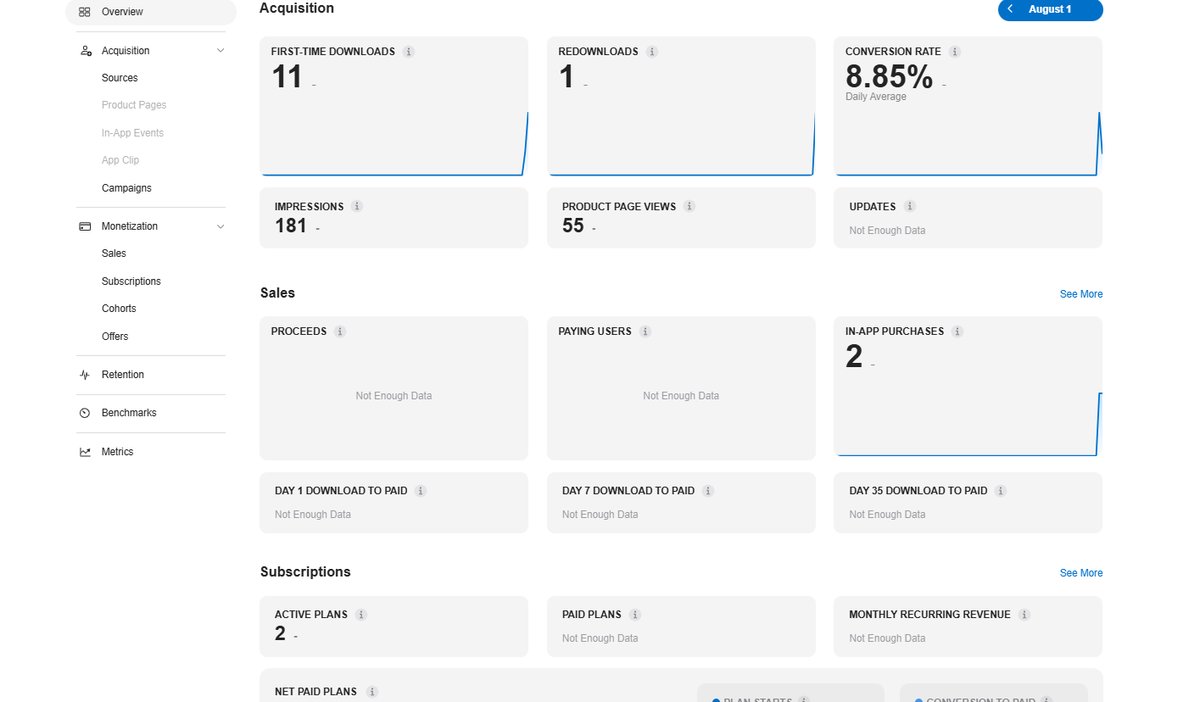 minosdevs's tweet photo. Après 48h sur l'App Store les bros

Voilà le résultat de l'app faite en 2 jours avec ma RECETTE : 11 téléchargements + 2 plans actifs à 4,99 $/semaine

Zero spend pour 40 $ MMR

C'est la confirmation que je cherchais

Je push en TikTok ads à fond avec des créateurs de UGC https://t.co/YnEMB6eJBr