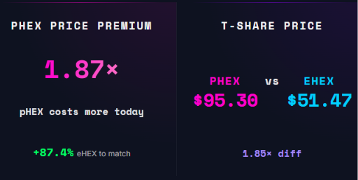 hexanalyzer's tweet photo. eHEX vs pHEX

The gap is closing

ethereum:0x2b591e99afe9f32eaa6214f7b7629768c40eeb39 https://t.co/AnWVJdZtVp
