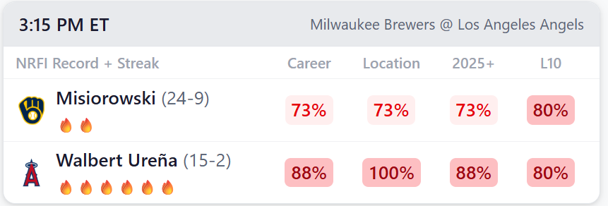 LockedMaker's tweet photo. NRFI (No Runs 1st Inning)..
➡️Milwaukee at LA Angels..
It also fits a MLB System Play: https://t.co/vYdgcZsmDA