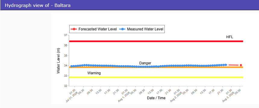 CWCOfficial_FF's tweet photo. River #Kosi at #Baltara in #KHAGARIA district of #Bihar continues to flow in SEVERE SITUATION. At 23:00 hrs, it was flowing at a level of 34.08 m with Rising trend which is 0.23 m above its Danger Level of 33.85 m
@CWCOfficial_GoI
@ndmaindia
@NDRFHQ
@DoWRRDGR_MoJS
@BiharDMD
@BsdmaBihar