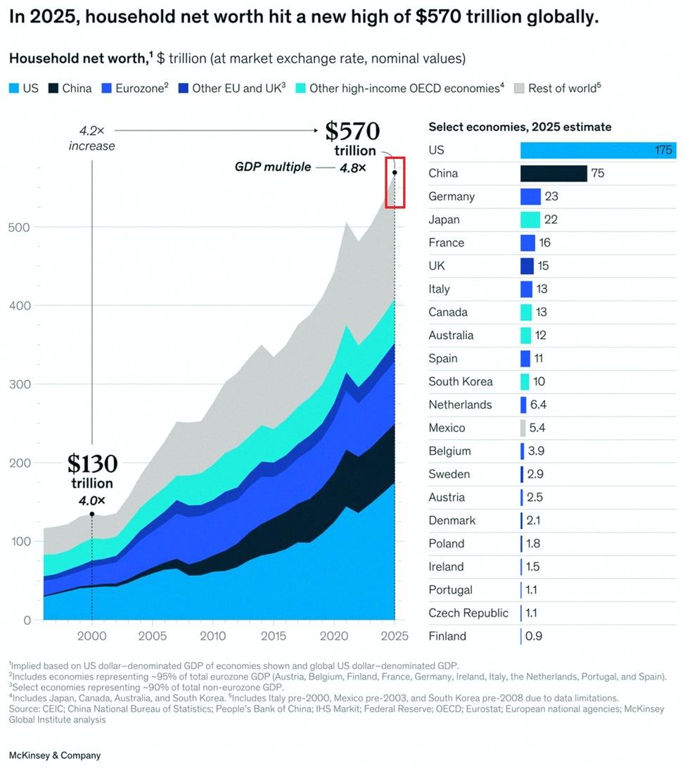 cl___o19's tweet photo. 速報：2025年の世界の家計純資産が前年比+7.3%となり、過去最高の570兆ドルに到達。

けん引役は株式で、増加分の57%を占めた。不動産は15%のみ。

2000年比で+338%、年平均+5.9%のペース。

今や世界GDPの約380%に相当。

内訳は不動産が約50%、株式・投資信託が約25%、債券・年金が20%、現 https://t.co/hQk2G2EbgH