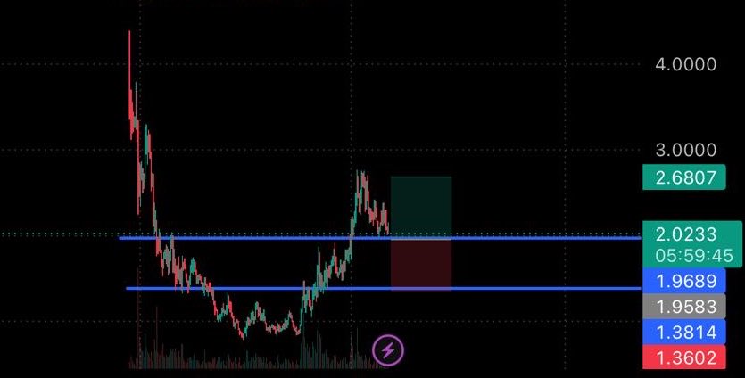 ajey_eth's tweet photo. For $LIT, which side are you on,green or red?

rn LIT is sitting at a key level.

If it breaks to the upside, I think a move toward the $2.70–2.90 range is possible. On the other hand, if it loses the $1.96 support, the next downside zone could be around $1.37–1.38.

Personally, I can clearly see a Cup & Handle structure forming, and I’m trusting the long-term execution of the Lighter team. I think there’s a good chance we see $3 in the coming weeks but as always, that’s just my opinion. NFA

That’s it.
Lighter 🕯️