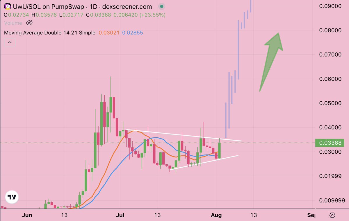 Theonly0MP's tweet photo. UwU looks like one of the best opportunities out there at the moment

This Unicorn will print new millionaires for sure https://t.co/mP33HLSaCY