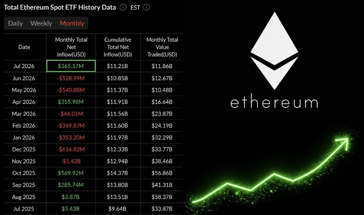 Hallowpnl's tweet photo. INSTITUTIONS ARE ACCUMULATING ETH

ETFs bought $365 million worth of $ETH in July, the highest since October 2025. https://t.co/DUMqlWUNkQ