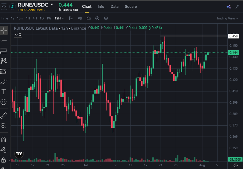 NealMarcusMKT's tweet photo. I highlighted one zone before checking indicators. $RUNE sits just beneath a cluster of trapped sellers from the previous rejection.

If that supply gets absorbed with expanding participation, structure improves. Losing the reclaimed area invalidates the idea immediately
$LINK $M https://t.co/2qaqxQcFvQ