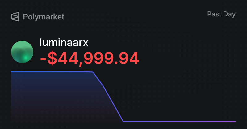 misaktrojan's tweet photo. @igor_mikerin @Polymarket @PolymarketTrade -$45k today lol https://t.co/Z1Jehgo3H7