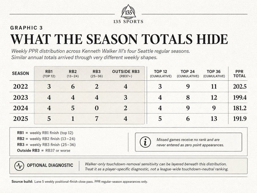 MillennialMike7's tweet photo. One of the central themes of this @135SportsData evaluation is that season totals often conceal more than they reveal. Kenneth Walker III finished with remarkably similar fantasy point totals across four seasons in Seattle, yet the path to those totals changed dramatically from year to year. Graphic 3 reconstructs every regular season appearance into weekly positional finishes rather than relying on season long averages. Instead of asking how many fantasy points Walker scored, it asks how often he actually delivered RB1, RB2 or replacement level weeks. The result is a much richer description of consistency, volatility and usability than an annual total can provide.

The rookie season illustrates the point immediately. Walker’s 2022 campaign ultimately became his highest season total in Seattle, but the distribution was anything but stable. He opened the year recovering from a hernia procedure, spent his first month as a complementary runner behind Rashaad Penny, then inherited one of the league’s largest rushing workloads after Penny’s injury. The completed weekly reconstruction captures that progression. Three of his first four appearances finished outside the top 36 before his role expanded into genuine workhorse usage. Even then, the weekly outcomes continued to fluctuate between league winning RB1 performances and far quieter weeks, reflecting a player whose role, health and explosive play dependence were changing throughout the season rather than one consistently producing the same level of value every Sunday.

The following two seasons demonstrate why identical season totals should never be interpreted as identical performance. Walker’s 199.4 PPR points in 2023 were only slightly below his rookie total, but the distribution flattened considerably. The season produced more RB3 finishes, fewer dependable RB2 performances and a far more specialized offensive role after Zach Charbonnet entered the backfield. By contrast, 2024 produced Walker’s lowest season total because injuries limited him to only 11 appearances, yet it also generated his highest per game usability. Nine of those 11 games finished inside the weekly top 24 despite the reduced volume, illustrating how availability and weekly value can move in opposite directions. The season total alone cannot distinguish between missed games and diminished effectiveness. The weekly distribution can.

The graphic also reinforces one of the article’s broader analytical principles: fantasy production is heavily shaped by how points are accumulated, not simply how many are accumulated. Throughout Walker’s Seattle career, touchdowns frequently elevated already productive weeks into elite fantasy finishes. When those touchdowns are removed through the player specific sensitivity analysis discussed in the article, many RB1 weeks fall into lower finish tiers while the underlying rushing and receiving production remains unchanged. That exercise is not intended to dismiss touchdowns as “luck.” Rather, it demonstrates how dependent a player’s weekly ceiling can become on football’s highest value event and why evaluators should separate sustainable workload from scoring driven spikes whenever possible.

Taken together, Graphic 3 serves as the visual backbone of the article’s central argument. Kenneth Walker III was never simply a “200 point running back.” Across four seasons he was, at different times, an emerging workhorse, an explosive lead runner sharing passing-down responsibilities, an injured feature back whose availability distorted his totals and a committee leader operating within an increasingly specialized backfield. The annual totals compress those realities into four numbers. The weekly distribution reveals the actual shape of his career, making it clear that understanding Walker requires studying how the production was built, not merely where the season ended.