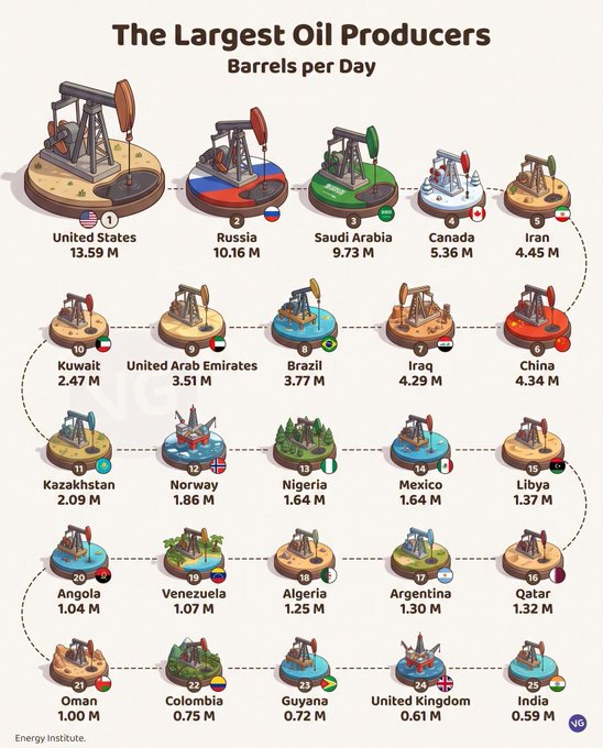 jackprandelli's tweet photo. 🛢️🇺🇸 US produces 13.59 million barrels a day.

That is more than Russia and Saudi Arabia , at 10.16 million and 9.73 million.

It is nearly triple Iran's 4.45 million.

America is not just the largest oil producer on earth, it is exporting record volumes of that supply overseas.
https://t.co/bvwdcCdbcX