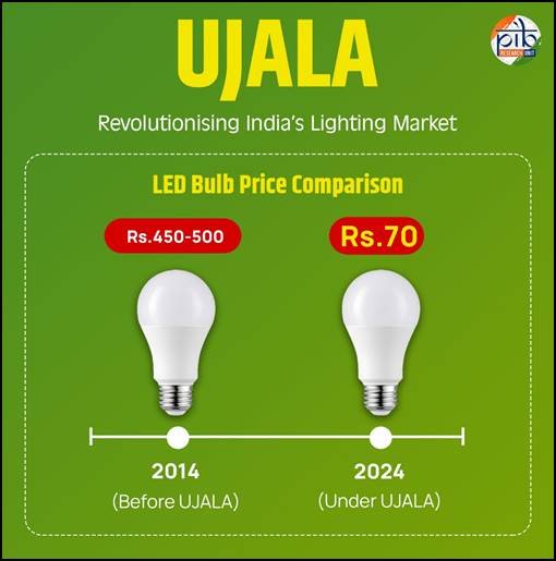AmitKhaitan03's tweet photo. @KreatelyMedia Yes also 'UJALA' scheme nobody talks about it even @BJP4India while it made huge transformation in lives of rural &amp; small town India.... https://t.co/K7jC3IRFJ0