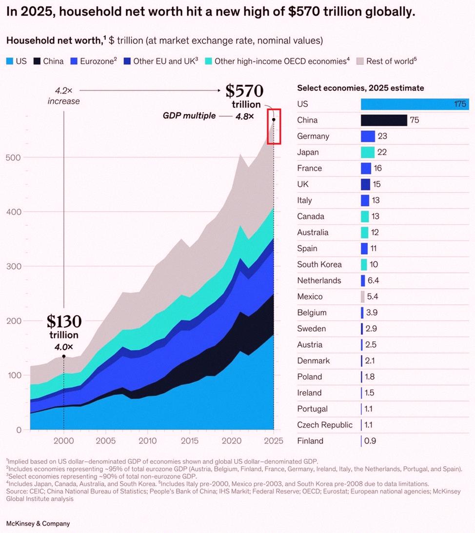 akka9713's tweet photo. 速報：2025年の世界の家計純資産が前年比+7.3%増の過去最高570兆ドルに到達📈

けん引役は株式で増加分の57%を占めた一方、不動産はわずか15%の貢献だったそう。

2000年から見ると+338%、年平均+5.9%のペースで伸びていて、今や世界GDPの約380%に相当する規模に。

内訳は不動産が約50%、株式 https://t.co/77KMtZQKea