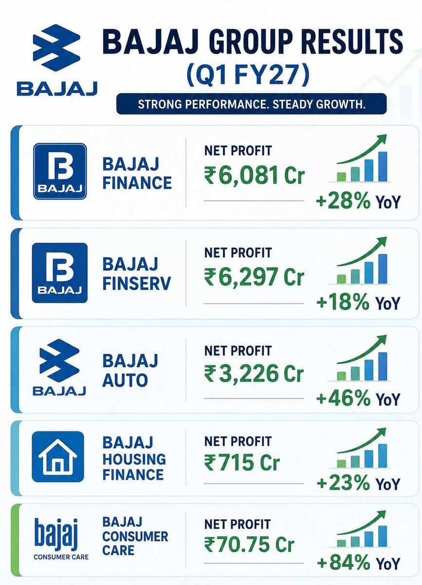 KalamSavit69675's tweet photo. 📊Bajaj Group delivers another strong quarter.
Across finance, auto & housing, profit growth remains solid.
Which Bajaj stock is on your watchlist?
#StockInFocus #Earnings #MoneyMarket #BajajGroup #Nifty50 #OptionTrading #Investing #momentum https://t.co/Y7X3Ksn716
