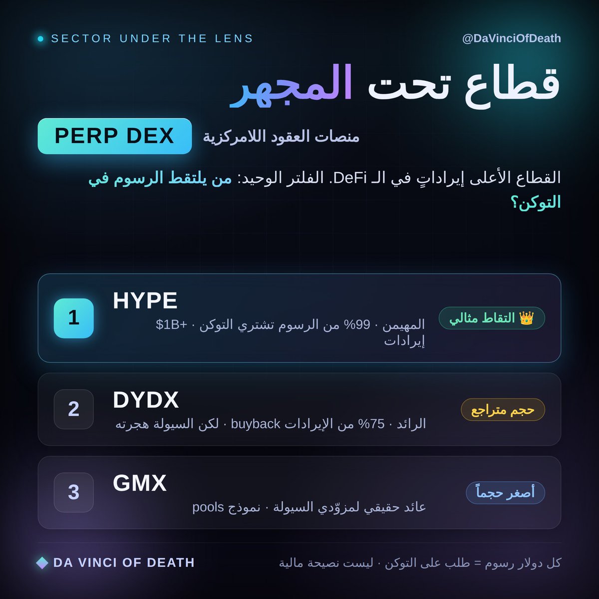 giovenco4's tweet photo. قطاع تحت المجهر 🔬 — منصات العقود اللامركزية (Perp DEX)

هذا القطاع المفضّل لديّ في كل الكريبتو، والسبب بسيط: إيرادات حقيقية وضخمة من رسوم يدفعها متداولون فعليون. التداول اللامركزي للعقود يقترب من 40 مليار دولار حجم أسبوعي، وبعض المنصات تنافس المنصات المركزية الكبرى مباشرة.

لكن القاعدة الأهم تبقى: من يلتقط هذه الإيرادات في التوكن، ومن يتركها تمرّ؟

الأول بلا منازع: HYPE (Hyperliquid) 👑
المهيمن المطلق: يعالج ما يفوق كل منافسيه مجتمعين، بأكثر من 130 سوقاً و blockchain خاصة به (سرعة تنافس المنصات المركزية). الأهم أنه النموذج الأنظف في التقاط القيمة: 99% من رسوم التداول تعود لشراء HYPE من السوق، وتجاوزت إيراداته التراكمية مليار دولار. هذا بالضبط ما نبحث عنه — طلب على التوكن مصدره الاستخدام الفعلي.

الثاني: DYDX — الرائد الذي فقد صدارته
هو من اخترع تداول العقود على السلسلة، وما زال يملك حوكمة ناضجة ومجتمعاً قوياً، ويوجّه 75% من صافي إيراداته لشراء DYDX. لكن حصته انهارت من ~73% من السوق في 2023 إلى خانة الآحاد اليوم، بعد أن هاجرت السيولة لمنصات أسرع. البنية على Cosmos أضافت احتكاكاً للمتداولين. توكن يلتقط القيمة، لكن الحجم يتراجع.

الثالث: GMX — نموذج العائد الحقيقي
اختار طريقاً مختلفاً: لا دفتر أوامر، بل تداول ضد مجمّعات سيولة (pools). من يودع في المجمّع يحصل على حصة من كل رسوم التداول. هذا يجعله من أنظف نماذج “العائد الحقيقي” لمزوّدي السيولة على المدى الطويل، لكنه أصغر حجماً بكثير من HYPE.

الخلاصة:
• HYPE: الأقوى في كل شيء — حجم، سرعة، والتقاط قيمة شبه مثالي (👑)
• DYDX: يلتقط القيمة، لكن السيولة هجرته
• GMX: عائد حقيقي لمزوّدي السيولة، لكن حجم أصغر

الدرس الذي يلخّص القطاع كله: HYPE أثبت أن أفضل نموذج ليس فقط الأكثر حجماً، بل الذي يربط كل دولار رسوم بطلب مباشر على التوكن. هذا الفرق هو كل شيء.

#الكريبتو #DeFi $HYPE $DYDX $GMX