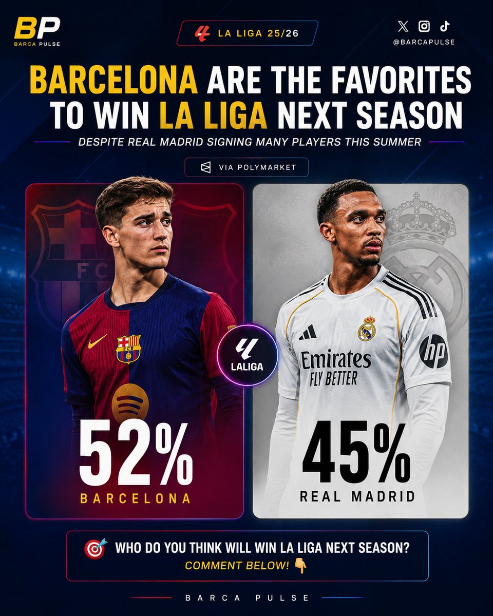 Barca2876's tweet photo. Barcelona (52%) or Real Madrid (45%)?
Who will lift the La Liga trophy next season? 🏆👇 https://t.co/VHeEa8ygBT