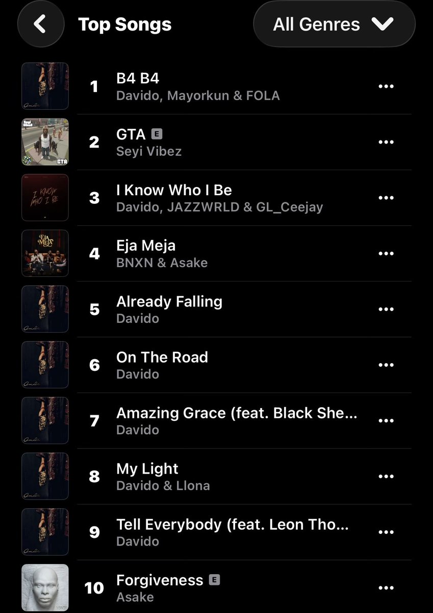 thedebuthub's tweet photo. 🚨 Seyi Vibez’s “GTA” peaks at #2 on Apple Music Nigeria Top Songs chart. 📈 https://t.co/ho0RDjSjPO