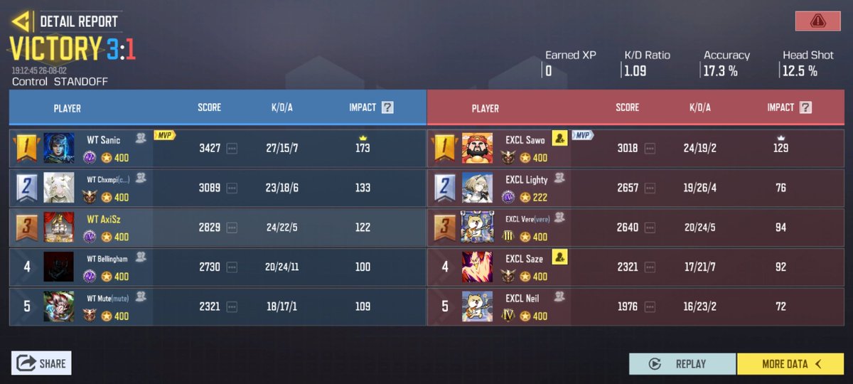 axiszfps's tweet photo. 2nd in the first fall split 🥈(1.250$) we finally broke the top 3 curse, we could have won, but we always gain experience at every tournament.

3-4 defeat against Exclusive in the grand final ggs to them.
Well done to my team, always fun to play with them ❤️ https://t.co/BTUCtQtATF