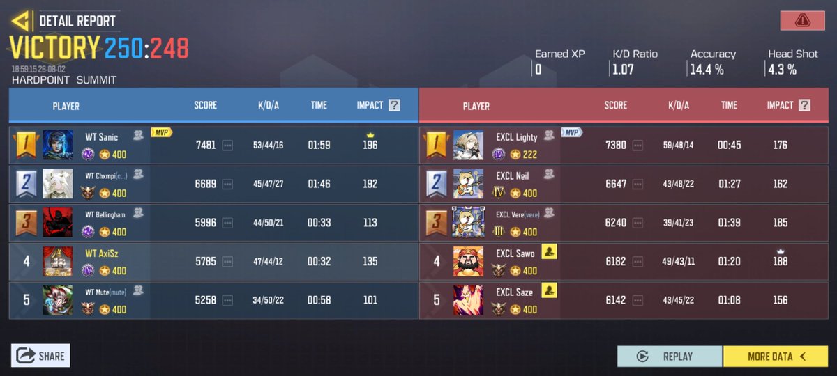 axiszfps's tweet photo. 2nd in the first fall split 🥈(1.250$) we finally broke the top 3 curse, we could have won, but we always gain experience at every tournament.

3-4 defeat against Exclusive in the grand final ggs to them.
Well done to my team, always fun to play with them ❤️ https://t.co/BTUCtQtATF