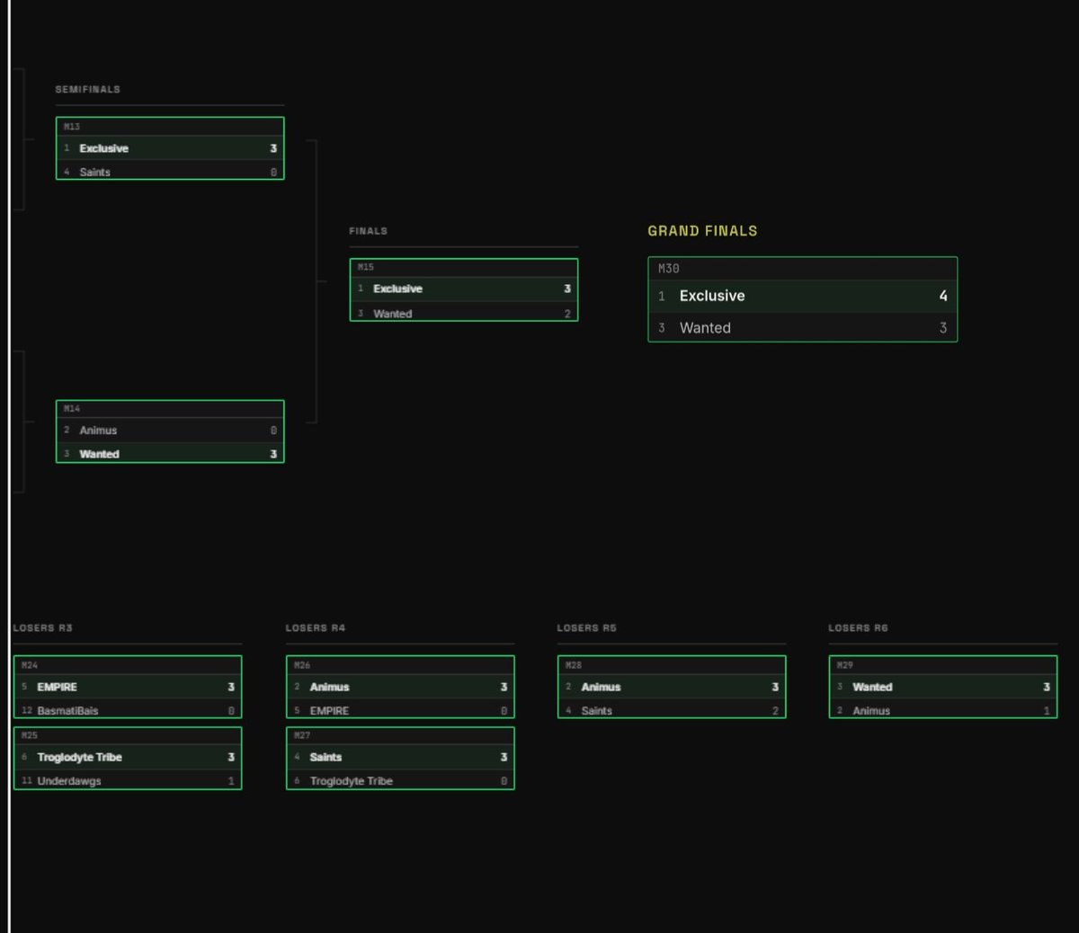 axiszfps's tweet photo. 2nd in the first fall split 🥈(1.250$) we finally broke the top 3 curse, we could have won, but we always gain experience at every tournament.

3-4 defeat against Exclusive in the grand final ggs to them.
Well done to my team, always fun to play with them ❤️ https://t.co/BTUCtQtATF