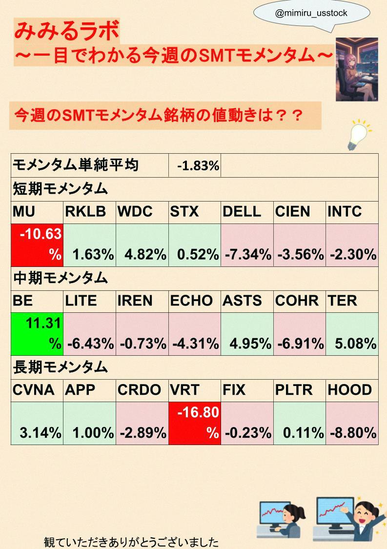 Lucia3003's tweet photo. Morning 🌸
Mimiru Lab Weekly 🥰
This week's SMT momentum at a glance

Micron dropped 10% • Bloom Energy swung big but ended +11% • Vertiv fell 16%

Mixed bag overall, but the simple average is -1.83% https://t.co/D56qaICe1I