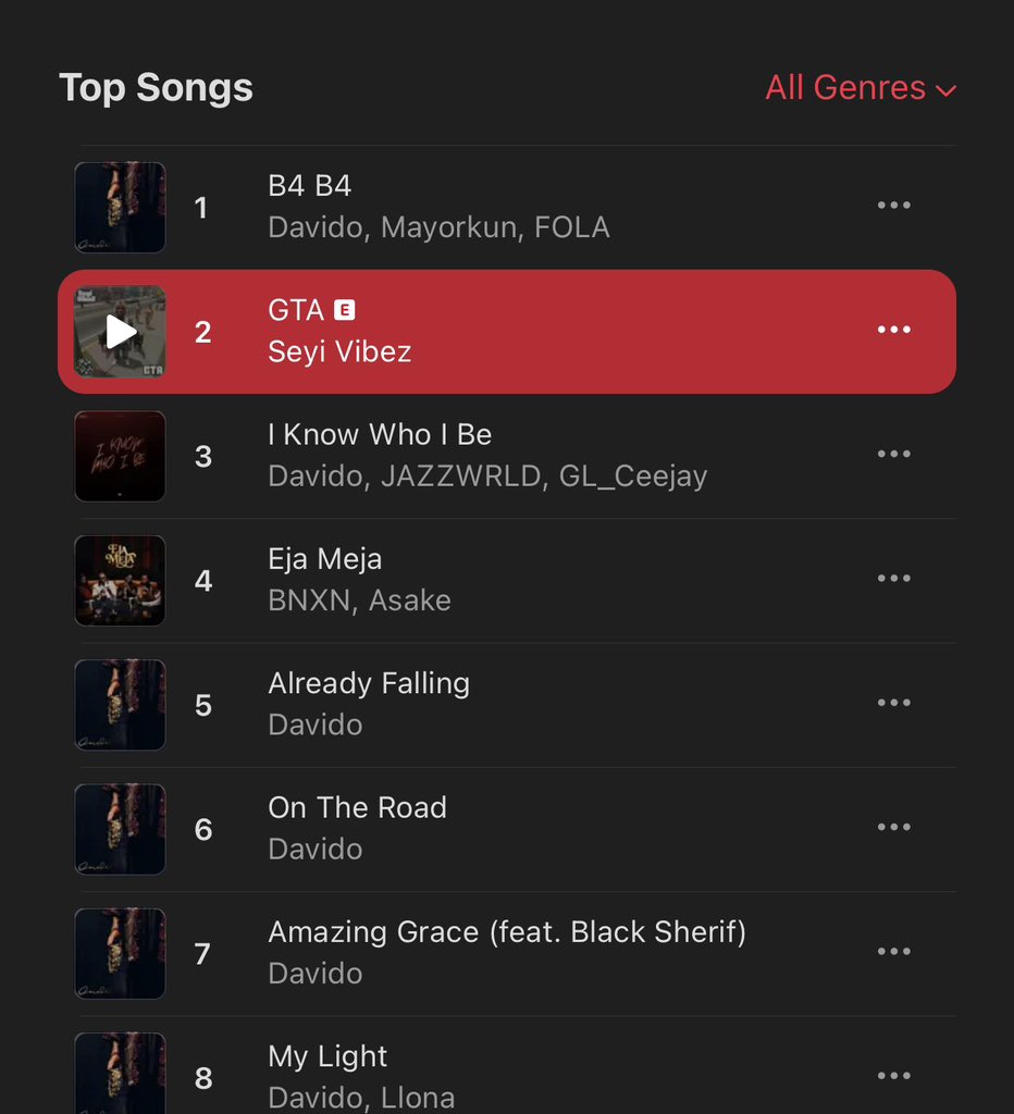 Toluwase_x's tweet photo. Seyi Vibez’s “GTA” peaks at #2 on the Apple Music Nigeria Top Songs chart.

No 1 ?? 👀👀 https://t.co/nVQ7H5qlb5