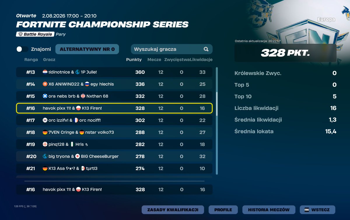 Firenfn1's tweet photo. 16th FNCS GRAND FINALS ($5500) Best player @p1xxfn 

See you in 🇧🇪  @K13esport https://t.co/MHnaGPYn6E