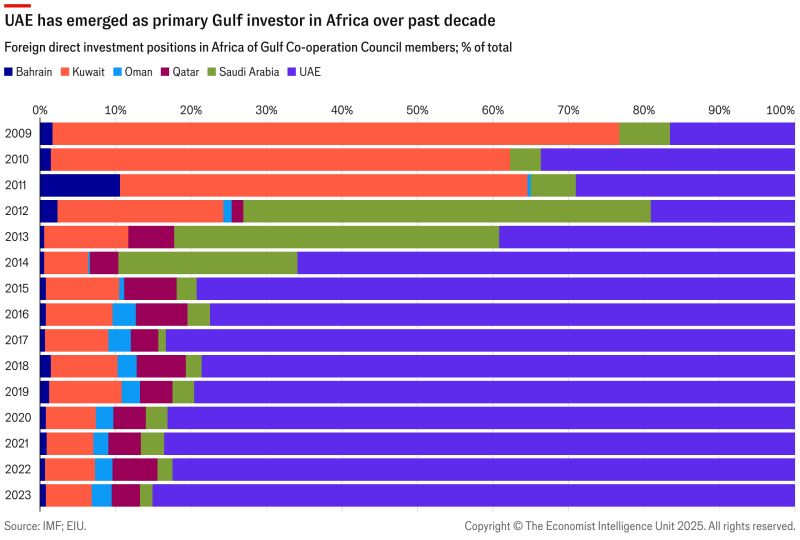 jackprandelli's tweet photo. 🚨🌍 The UAE has  become the Gulf's dominant investor in Africa.

This chart shows a remarkable shift over the past decade.

🇦🇪 The UAE now accounts for the vast majority of Gulf foreign direct investment in Africa, overtaking Saudi Arabia, Qatar, Kuwait, Oman and Bahrain combined.

This isn't just about capital.

It is a long-term strategy built around:

⚓ Ports and logistics
🛢️ Energy and critical minerals
🌾 Food security
🏗️ Infrastructure and industrial zones

The result is a growing network stretching from the Red Sea to the Atlantic, giving the UAE increasing influence over some of the world's most important trade and energy corridors.

The UAE is positioning itself at the center of future global trade flows.
