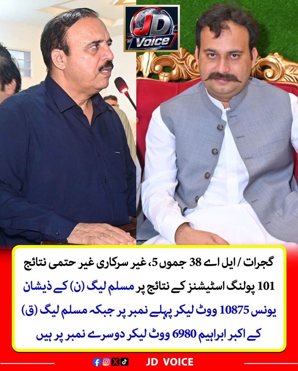 jdvoice786's tweet photo. گجرات/ ایل اے 38 جموں 5، غیر سرکاری غیر حتمی نتائج 101 پولنگ اسٹیشنز کے نتائج

 #LA38 #Jammu5 #Gujrat #AJKElections2026 #ElectionResults #PMLN #PMLQ #ZeeshanYounas #AkbarIbrahim #PakistanPolitics #JDVoice https://t.co/nWONAYy69C