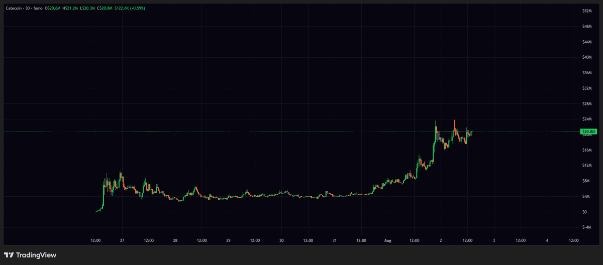 alexxxx's tweet photo. $CATE might just go to 40m market cap today https://t.co/yBZS8bLiTC