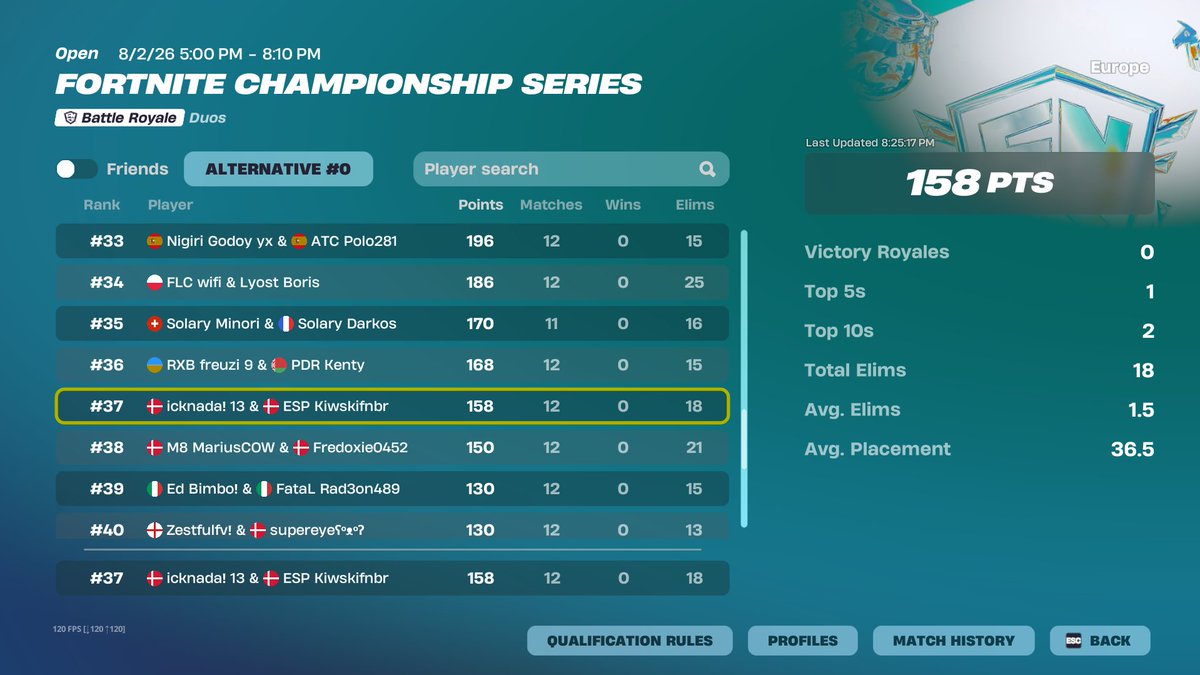 Ricknada_'s tweet photo. #37 ($1000) @Kiwskifnbr 

spot gets removed 2 days before grands only got to play 2 games ggs

thanks to @DiscordAsh for coaching🐐

and thanks to @maddingooo @crispFNR for being there and helping in replays aswell https://t.co/mUxZIqLCwo