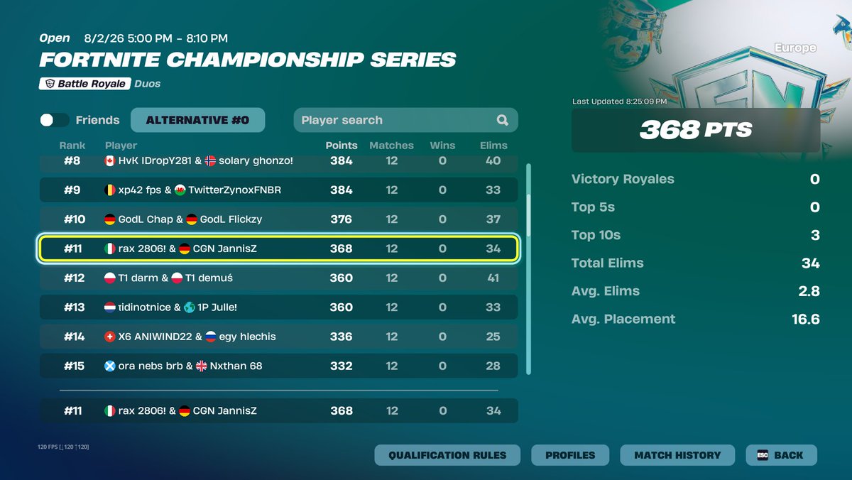 fnrax1's tweet photo. 11TH GRANDS FINALS (14 000$) @JannisZFN 

QUALED BELGIUM 🇧🇪🇧🇪🇧🇪 YESSIRRRRRRRRRRRRRR https://t.co/jGb338hnrl