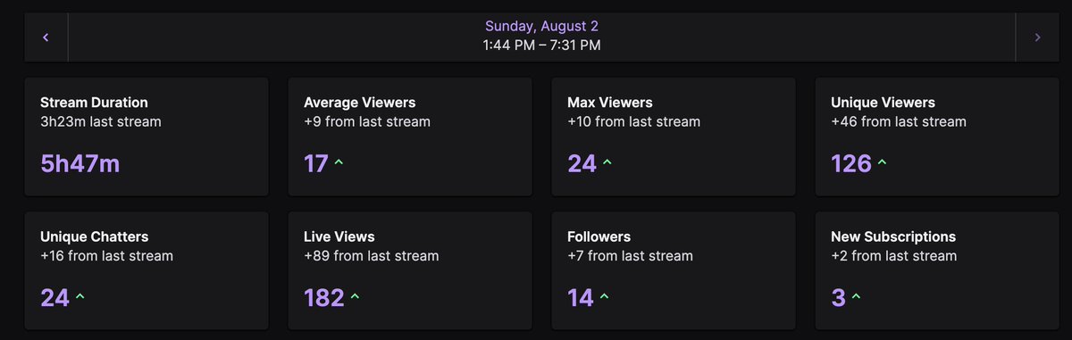Tanners___'s tweet photo. J'ai pas les mots, 25k sur la vidéo youtube, un stream avec plein de gens avec qui échanger, c'était juste incroyable, merci de me faire vivre ça, je sais pas si ça durera mais c'est une expérience de fou 🫶 https://t.co/QZpFZaJx93