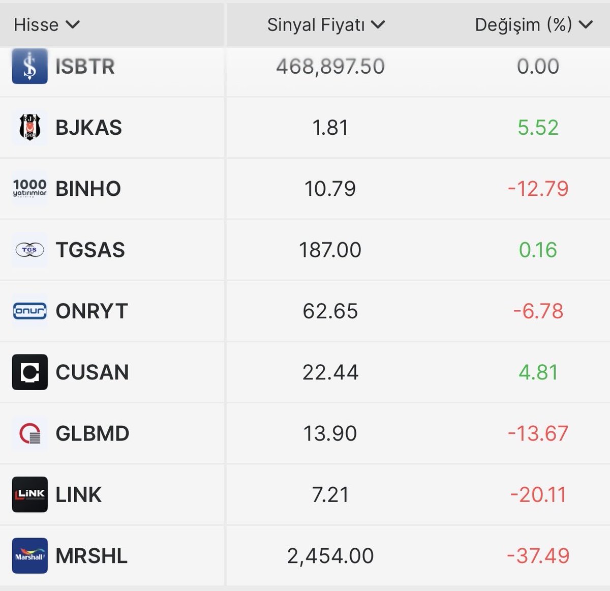 sonerorkun's tweet photo. Son bir ayda Golden Cross veren hisseler #ISBTR #BJKAS #BINHO #TGSAS #ONRYT #CUSAN https://t.co/JL7NAeiP31