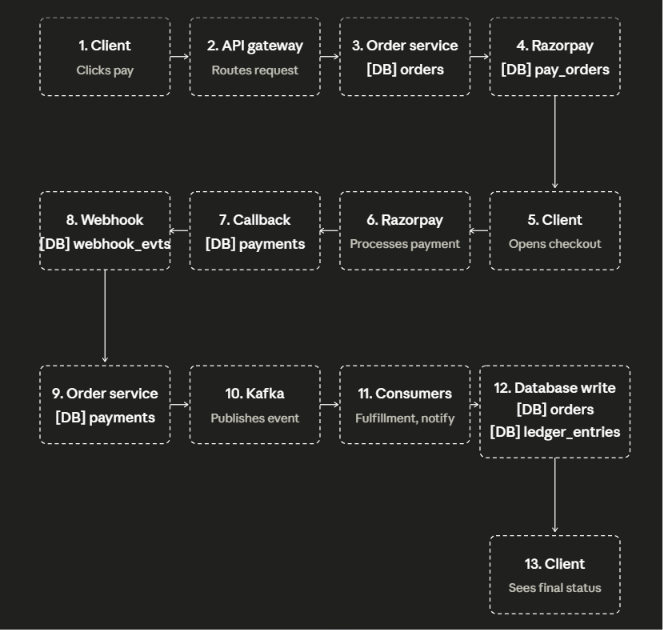 risbdev's tweet photo. Ending the day with a microservices payment flow.
Architecture diagram 👇 https://t.co/W8eYGC0bT1