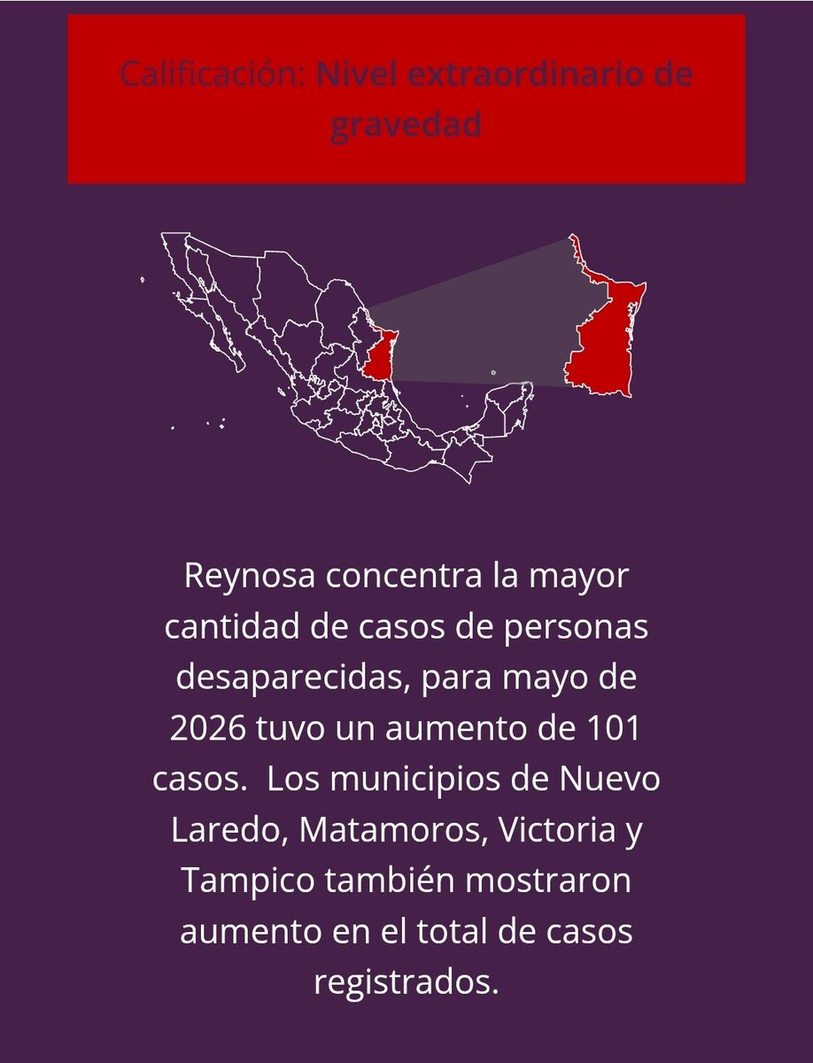 sethrojasmolina's tweet photo. Despues del Estado de México, #Tamaulipas  es la segunda entidad del país con el mayor número de personas desaparecidas. Ambas están calificadas con un nivel extraordinario de gravedad. Al 16 05/26 Tamaulipas tenía 13, 850 de las 134,257 personas desaparecidas a nivel nacional. https://t.co/ryHPJONX1C