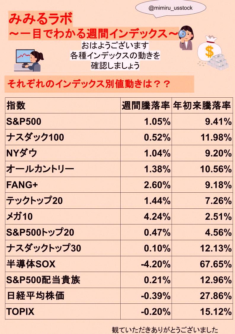 MarceloSRN18's tweet photo. Mimiru Lab Weekly 🥰
This week's index at a glance

US stocks split on major tech earnings
Microsoft surged, lifting the tech sector

All-World fund also up +1.38%
Nikkei got choppy but finished at -0.39%
Tomorrow: Kioxia earnings and FX intervention — what's next? https://t.co/ul62O9PeQ2
