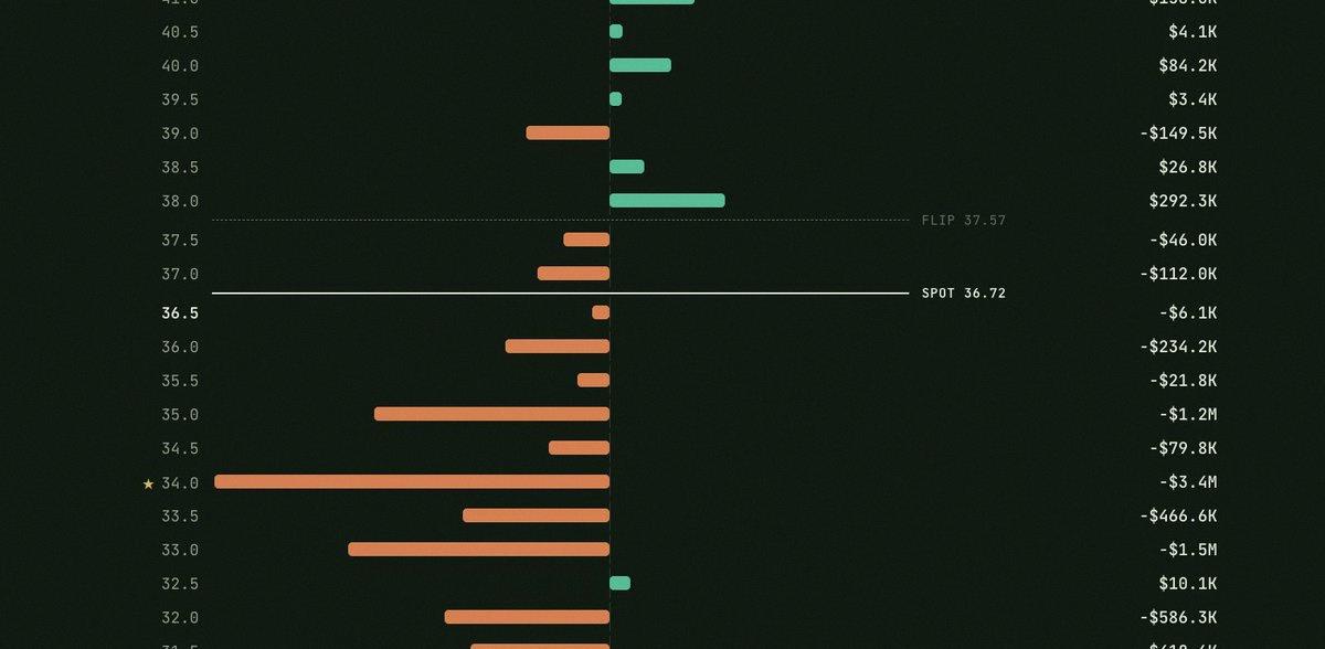 LaianeRodrigus2's tweet photo. Watching $IREN closely rn, eyeing that $34 target from the GEX map.

There's a serious short gamma magnet dragging it down to that level.

But once we bounce and push above $37.57, momentum flips hard and it'll move quick.

Keep an eye out, don't sleep on this one! https://t.co/uRe3pVNdMj