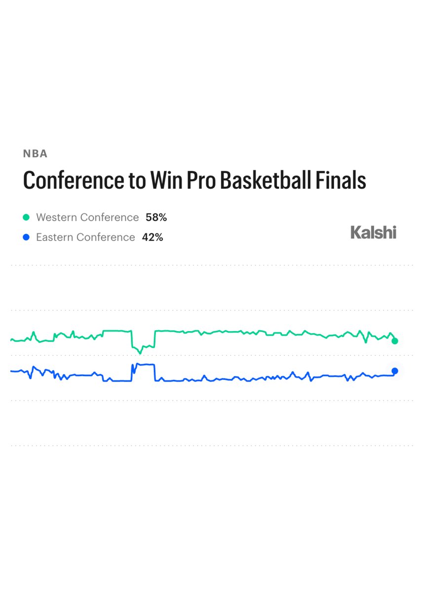 KalshiSports's tweet photo. What's the greatest NBA Finals moment of all-time?

Kalshi users are forecasting a 58% chance that a Western Conference team reclaims the NBA Title in 2027/ https://t.co/42JlCQ0TUR